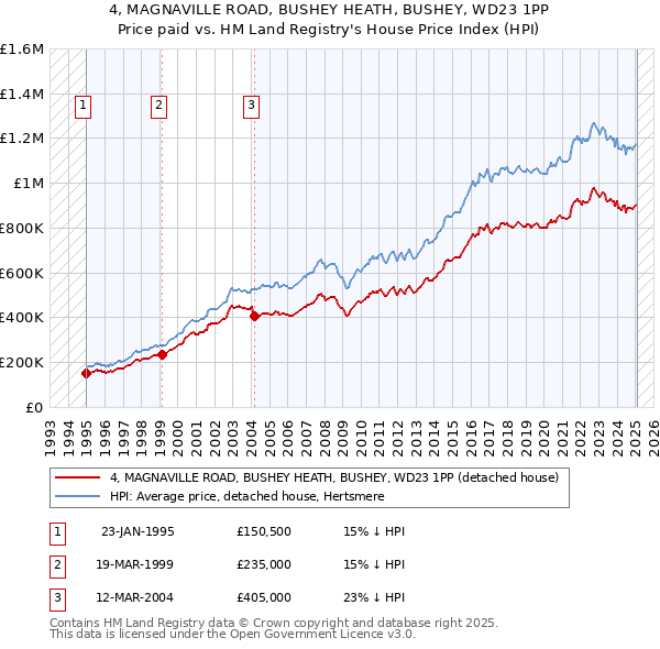 4, MAGNAVILLE ROAD, BUSHEY HEATH, BUSHEY, WD23 1PP: Price paid vs HM Land Registry's House Price Index