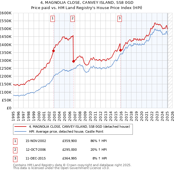 4, MAGNOLIA CLOSE, CANVEY ISLAND, SS8 0GD: Price paid vs HM Land Registry's House Price Index