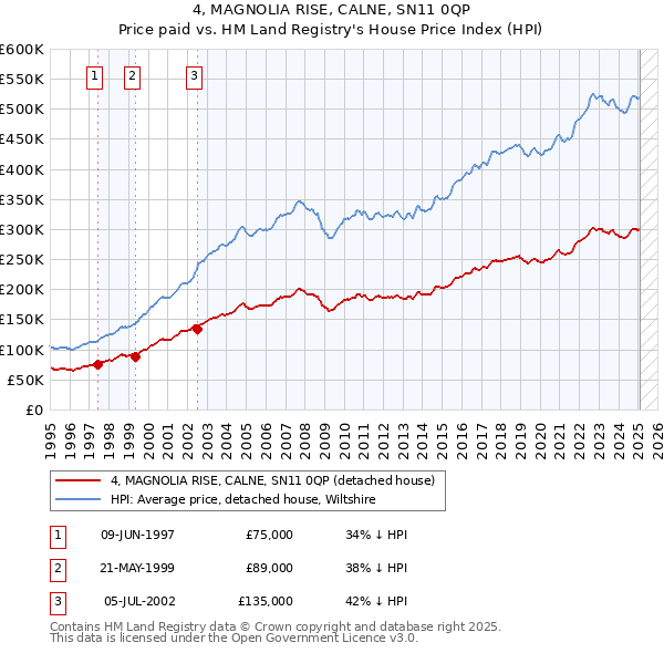 4, MAGNOLIA RISE, CALNE, SN11 0QP: Price paid vs HM Land Registry's House Price Index
