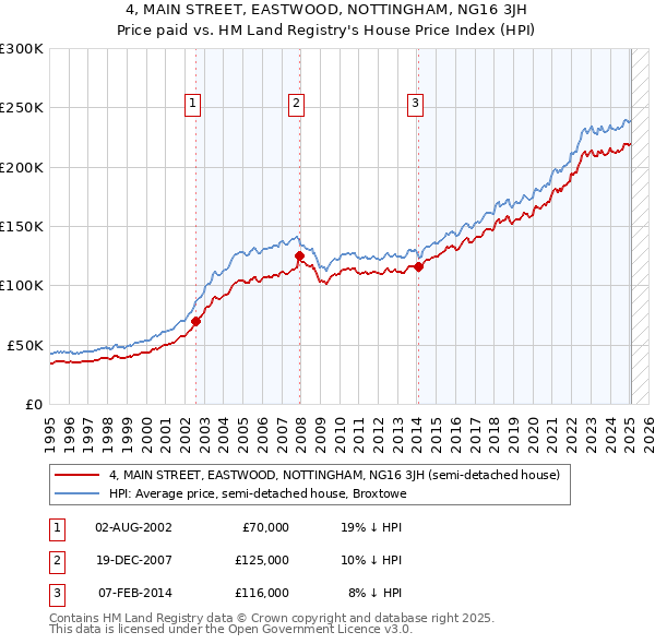4, MAIN STREET, EASTWOOD, NOTTINGHAM, NG16 3JH: Price paid vs HM Land Registry's House Price Index