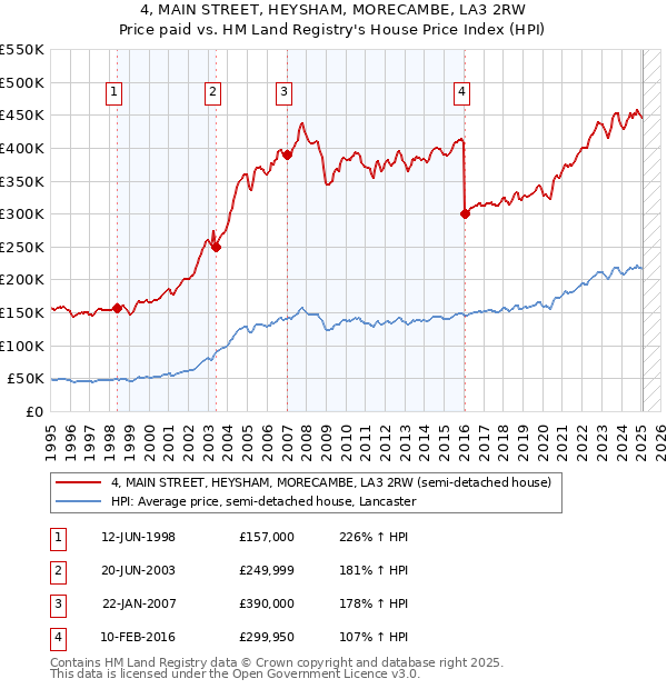 4, MAIN STREET, HEYSHAM, MORECAMBE, LA3 2RW: Price paid vs HM Land Registry's House Price Index