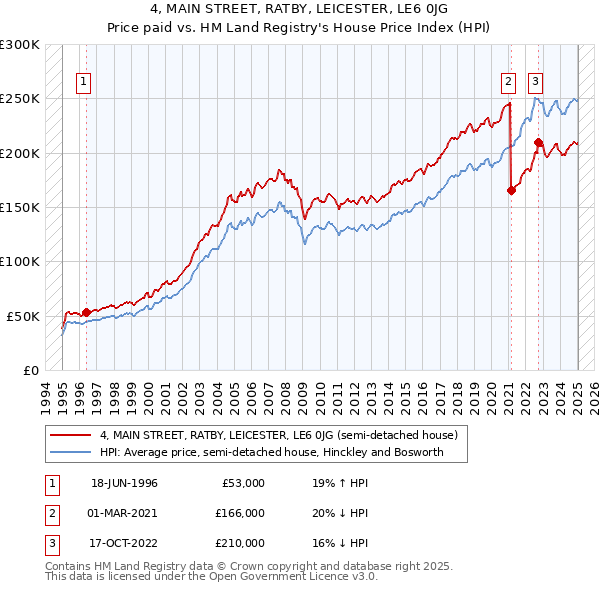 4, MAIN STREET, RATBY, LEICESTER, LE6 0JG: Price paid vs HM Land Registry's House Price Index