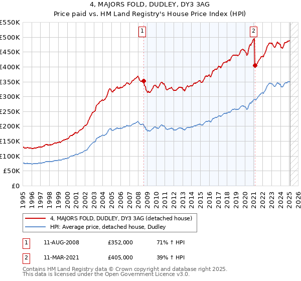 4, MAJORS FOLD, DUDLEY, DY3 3AG: Price paid vs HM Land Registry's House Price Index
