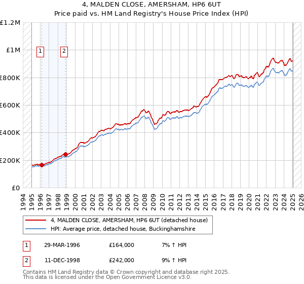 4, MALDEN CLOSE, AMERSHAM, HP6 6UT: Price paid vs HM Land Registry's House Price Index