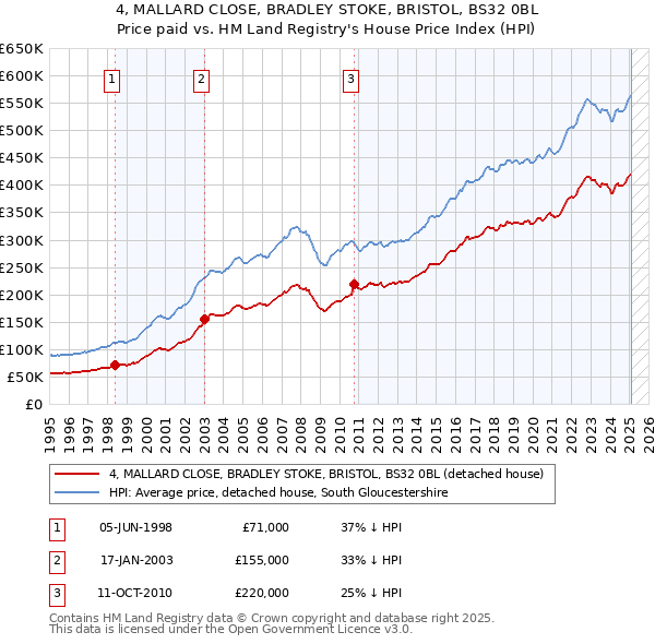 4, MALLARD CLOSE, BRADLEY STOKE, BRISTOL, BS32 0BL: Price paid vs HM Land Registry's House Price Index