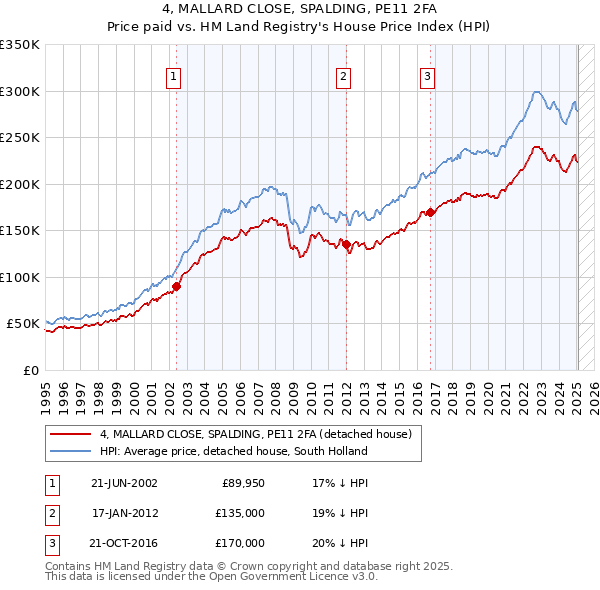 4, MALLARD CLOSE, SPALDING, PE11 2FA: Price paid vs HM Land Registry's House Price Index