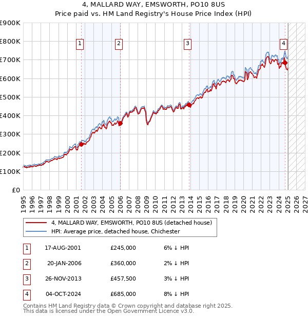 4, MALLARD WAY, EMSWORTH, PO10 8US: Price paid vs HM Land Registry's House Price Index