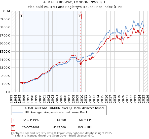 4, MALLARD WAY, LONDON, NW9 8JH: Price paid vs HM Land Registry's House Price Index