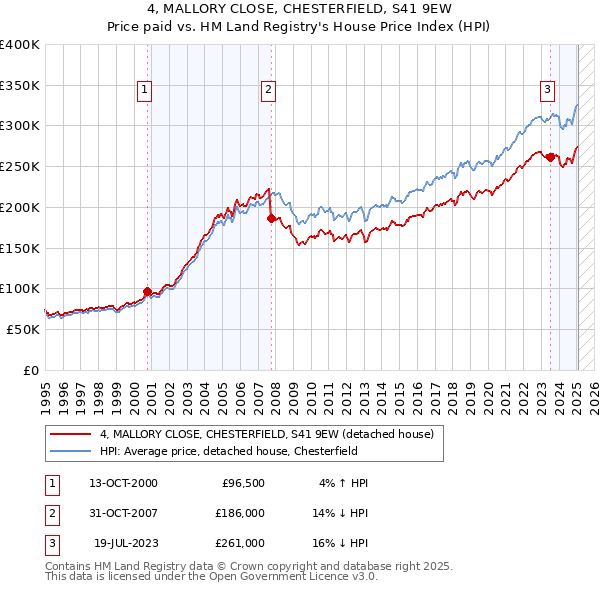 4, MALLORY CLOSE, CHESTERFIELD, S41 9EW: Price paid vs HM Land Registry's House Price Index