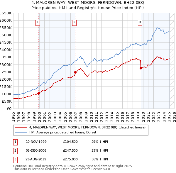 4, MALOREN WAY, WEST MOORS, FERNDOWN, BH22 0BQ: Price paid vs HM Land Registry's House Price Index