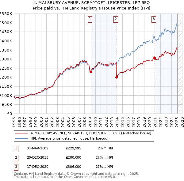 4, MALSBURY AVENUE, SCRAPTOFT, LEICESTER, LE7 9FQ: Price paid vs HM Land Registry's House Price Index