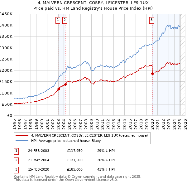 4, MALVERN CRESCENT, COSBY, LEICESTER, LE9 1UX: Price paid vs HM Land Registry's House Price Index