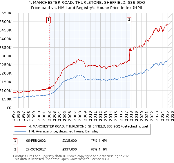 4, MANCHESTER ROAD, THURLSTONE, SHEFFIELD, S36 9QQ: Price paid vs HM Land Registry's House Price Index