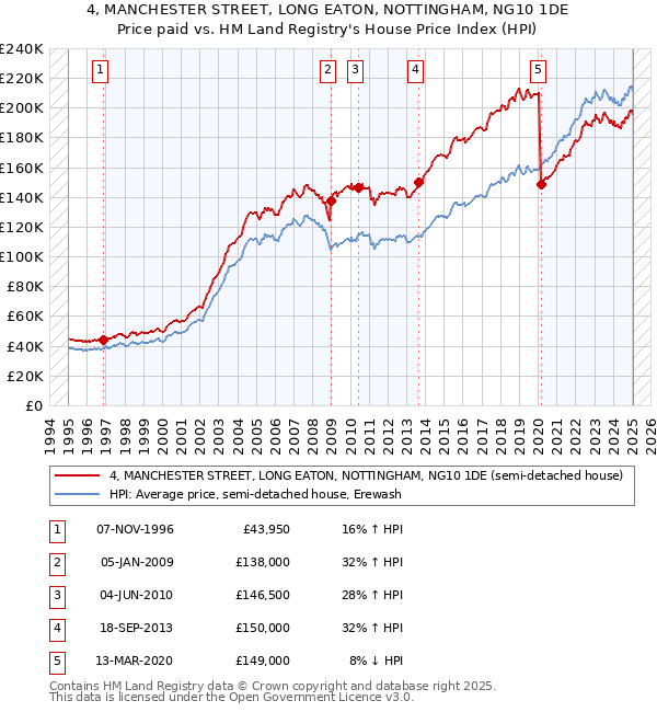 4, MANCHESTER STREET, LONG EATON, NOTTINGHAM, NG10 1DE: Price paid vs HM Land Registry's House Price Index
