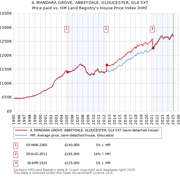 4, MANDARA GROVE, ABBEYDALE, GLOUCESTER, GL4 5XT: Price paid vs HM Land Registry's House Price Index