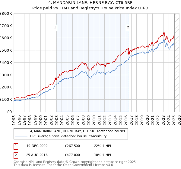 4, MANDARIN LANE, HERNE BAY, CT6 5RF: Price paid vs HM Land Registry's House Price Index