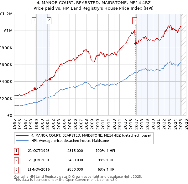 4, MANOR COURT, BEARSTED, MAIDSTONE, ME14 4BZ: Price paid vs HM Land Registry's House Price Index