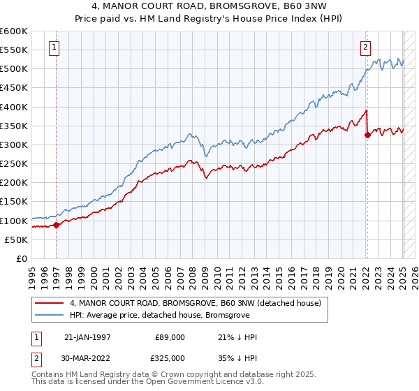 4, MANOR COURT ROAD, BROMSGROVE, B60 3NW: Price paid vs HM Land Registry's House Price Index