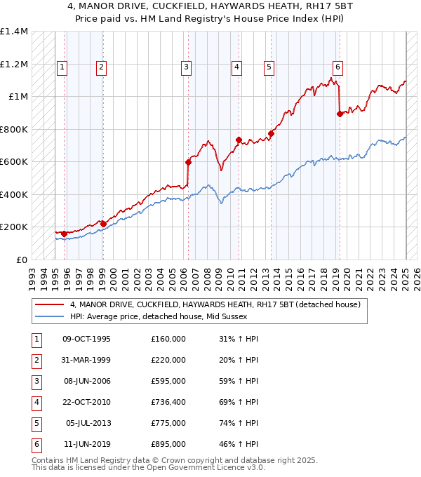 4, MANOR DRIVE, CUCKFIELD, HAYWARDS HEATH, RH17 5BT: Price paid vs HM Land Registry's House Price Index