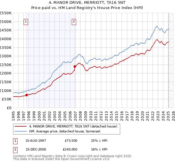 4, MANOR DRIVE, MERRIOTT, TA16 5NT: Price paid vs HM Land Registry's House Price Index