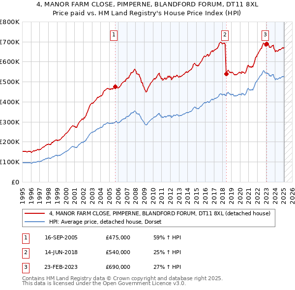 4, MANOR FARM CLOSE, PIMPERNE, BLANDFORD FORUM, DT11 8XL: Price paid vs HM Land Registry's House Price Index