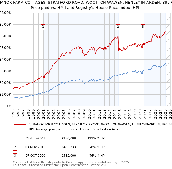 4, MANOR FARM COTTAGES, STRATFORD ROAD, WOOTTON WAWEN, HENLEY-IN-ARDEN, B95 6BD: Price paid vs HM Land Registry's House Price Index