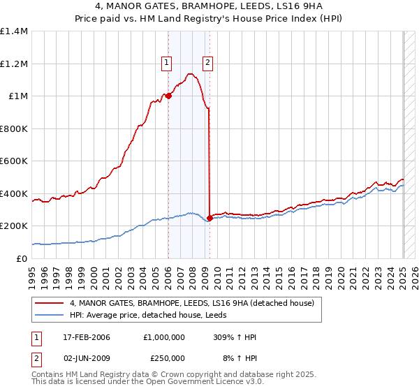 4, MANOR GATES, BRAMHOPE, LEEDS, LS16 9HA: Price paid vs HM Land Registry's House Price Index