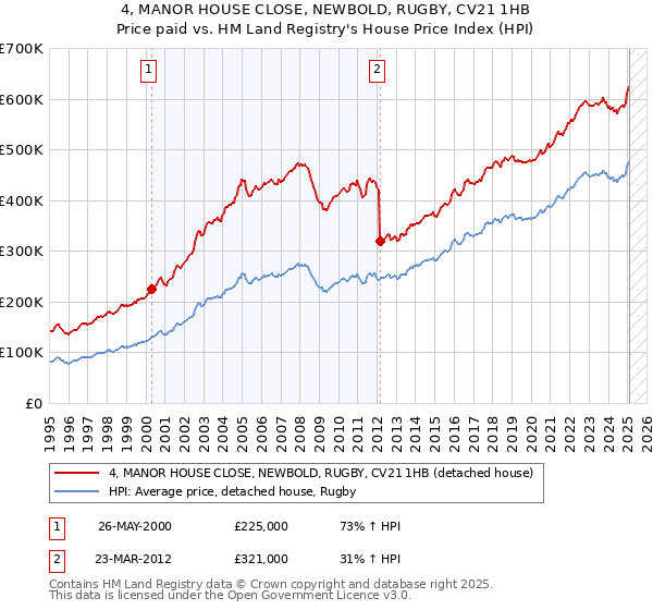 4, MANOR HOUSE CLOSE, NEWBOLD, RUGBY, CV21 1HB: Price paid vs HM Land Registry's House Price Index