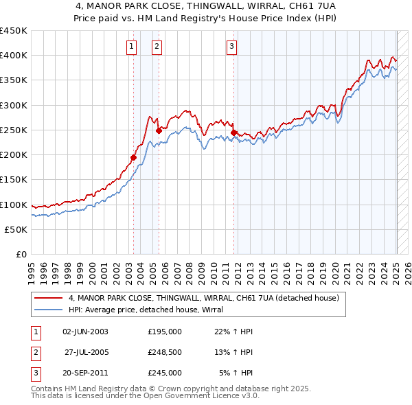 4, MANOR PARK CLOSE, THINGWALL, WIRRAL, CH61 7UA: Price paid vs HM Land Registry's House Price Index