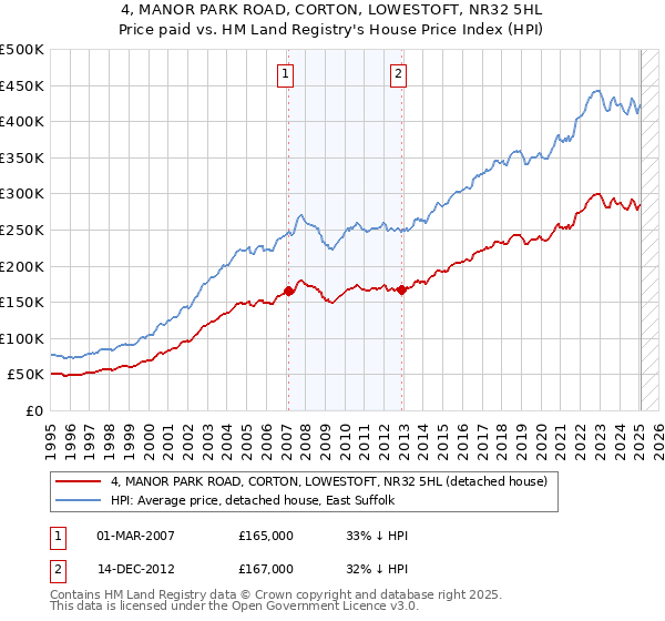 4, MANOR PARK ROAD, CORTON, LOWESTOFT, NR32 5HL: Price paid vs HM Land Registry's House Price Index