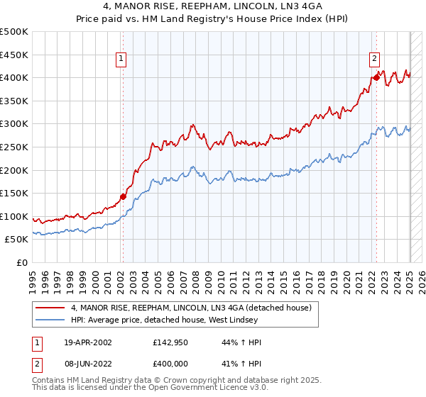 4, MANOR RISE, REEPHAM, LINCOLN, LN3 4GA: Price paid vs HM Land Registry's House Price Index