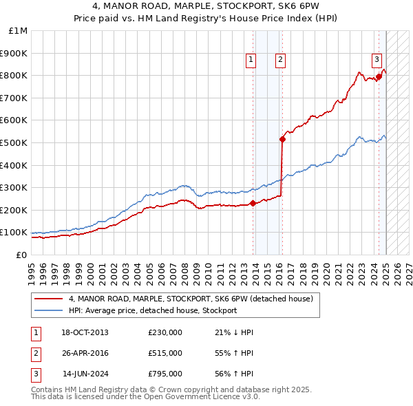 4, MANOR ROAD, MARPLE, STOCKPORT, SK6 6PW: Price paid vs HM Land Registry's House Price Index