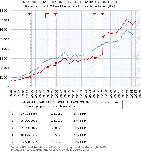 4, MANOR ROAD, RUSTINGTON, LITTLEHAMPTON, BN16 3QT: Price paid vs HM Land Registry's House Price Index