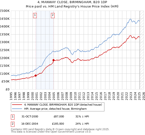 4, MANWAY CLOSE, BIRMINGHAM, B20 1DP: Price paid vs HM Land Registry's House Price Index