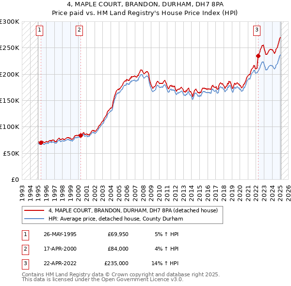 4, MAPLE COURT, BRANDON, DURHAM, DH7 8PA: Price paid vs HM Land Registry's House Price Index