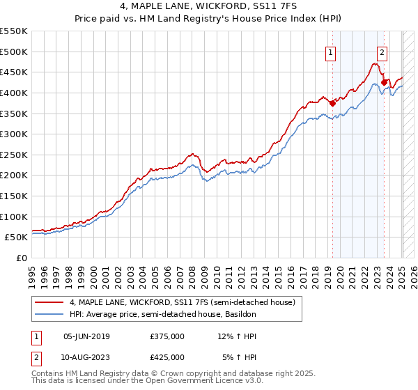 4, MAPLE LANE, WICKFORD, SS11 7FS: Price paid vs HM Land Registry's House Price Index