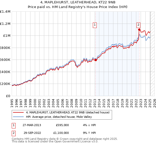 4, MAPLEHURST, LEATHERHEAD, KT22 9NB: Price paid vs HM Land Registry's House Price Index