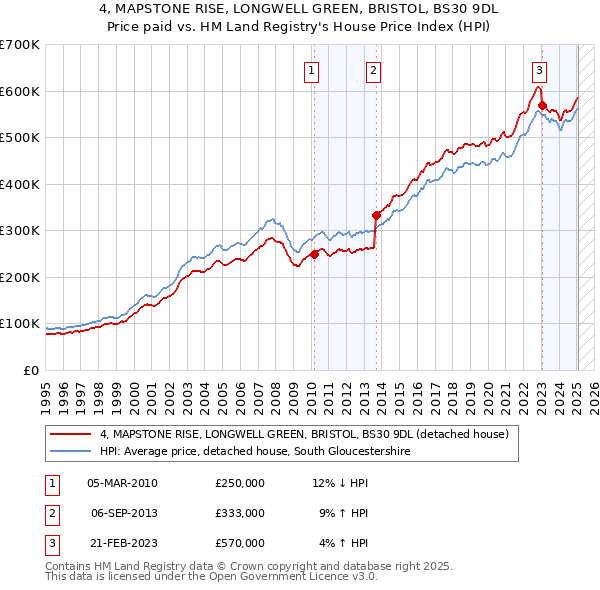 4, MAPSTONE RISE, LONGWELL GREEN, BRISTOL, BS30 9DL: Price paid vs HM Land Registry's House Price Index
