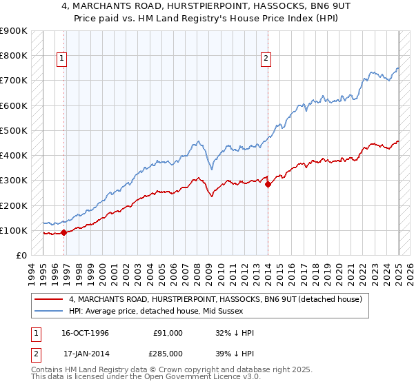4, MARCHANTS ROAD, HURSTPIERPOINT, HASSOCKS, BN6 9UT: Price paid vs HM Land Registry's House Price Index