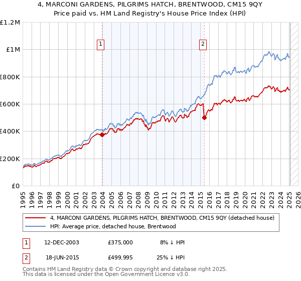 4, MARCONI GARDENS, PILGRIMS HATCH, BRENTWOOD, CM15 9QY: Price paid vs HM Land Registry's House Price Index