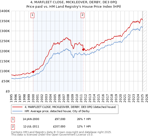 4, MARFLEET CLOSE, MICKLEOVER, DERBY, DE3 0PQ: Price paid vs HM Land Registry's House Price Index