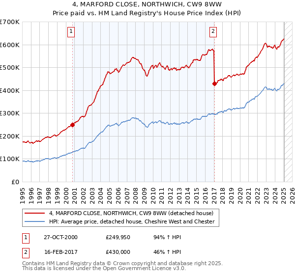 4, MARFORD CLOSE, NORTHWICH, CW9 8WW: Price paid vs HM Land Registry's House Price Index