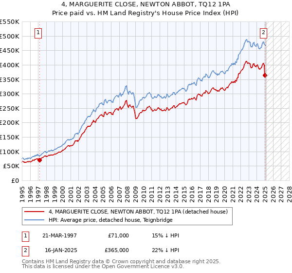 4, MARGUERITE CLOSE, NEWTON ABBOT, TQ12 1PA: Price paid vs HM Land Registry's House Price Index