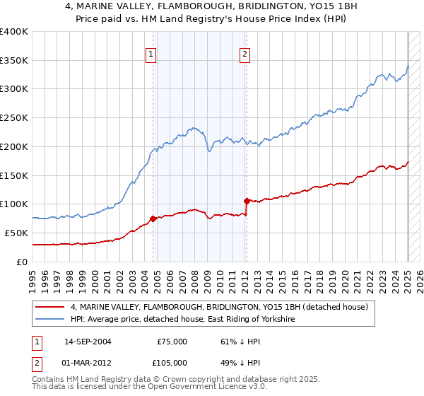 4, MARINE VALLEY, FLAMBOROUGH, BRIDLINGTON, YO15 1BH: Price paid vs HM Land Registry's House Price Index