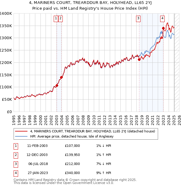 4, MARINERS COURT, TREARDDUR BAY, HOLYHEAD, LL65 2YJ: Price paid vs HM Land Registry's House Price Index