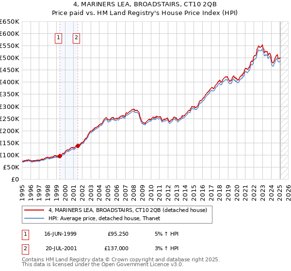 4, MARINERS LEA, BROADSTAIRS, CT10 2QB: Price paid vs HM Land Registry's House Price Index