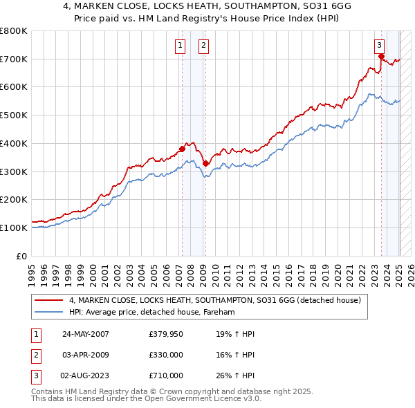 4, MARKEN CLOSE, LOCKS HEATH, SOUTHAMPTON, SO31 6GG: Price paid vs HM Land Registry's House Price Index