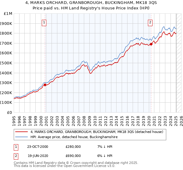 4, MARKS ORCHARD, GRANBOROUGH, BUCKINGHAM, MK18 3QS: Price paid vs HM Land Registry's House Price Index