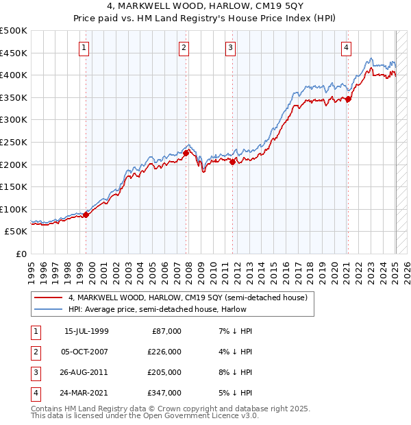 4, MARKWELL WOOD, HARLOW, CM19 5QY: Price paid vs HM Land Registry's House Price Index