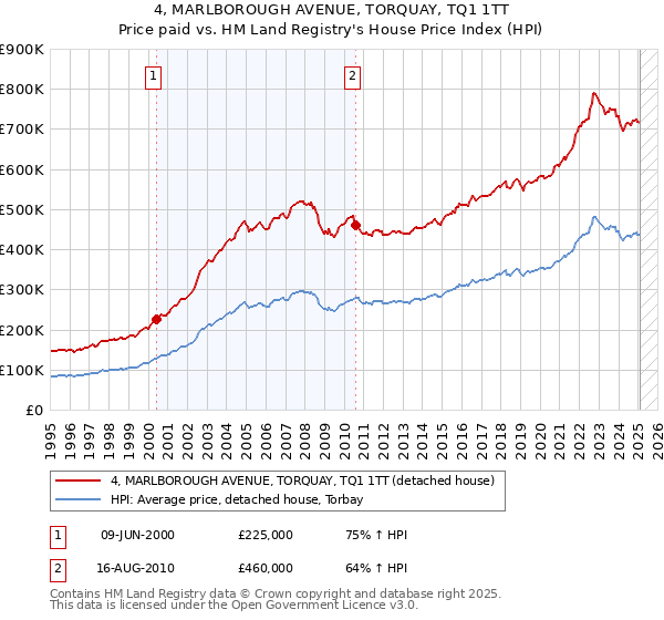 4, MARLBOROUGH AVENUE, TORQUAY, TQ1 1TT: Price paid vs HM Land Registry's House Price Index